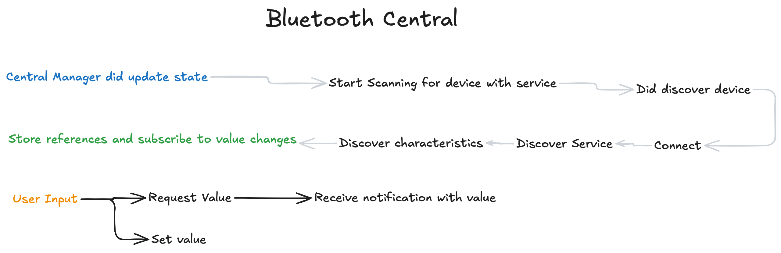bluetooth central flow
